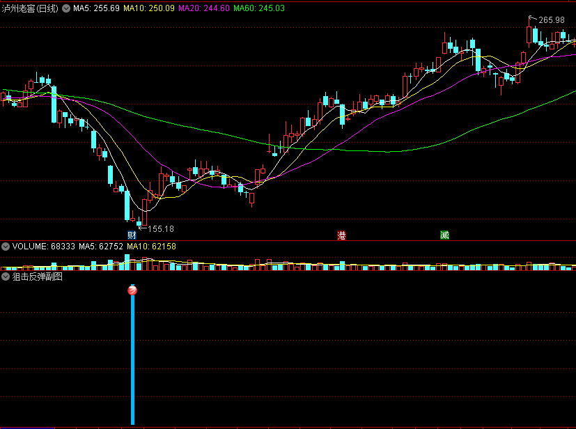 BF〖狙击反弹〗副图/选股指标 抓深跌反弹 不错的抢反弹指标 通达信 源码