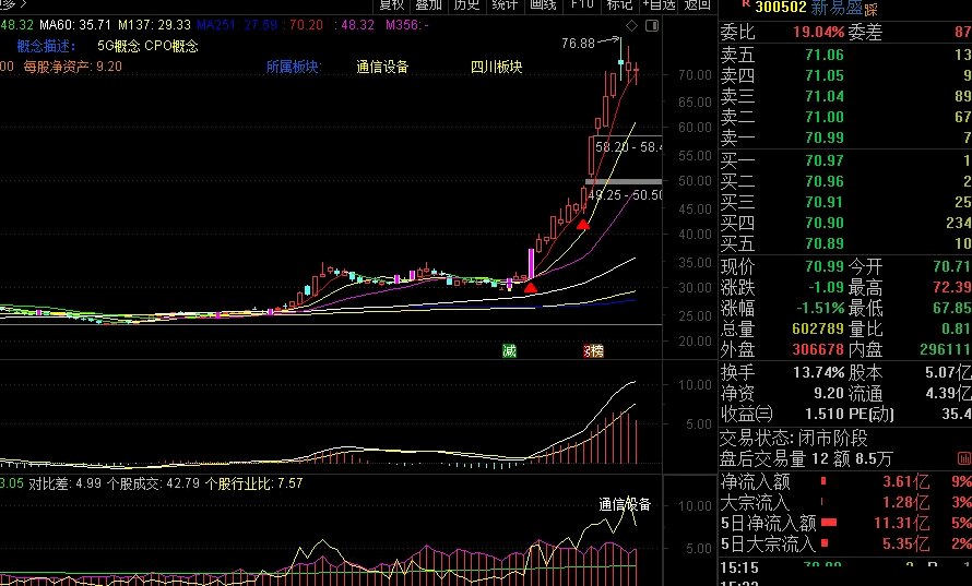 〖个股占板块成交量〗副图指标 板块量能 板块点两市成交量对比公式 通达信 源码