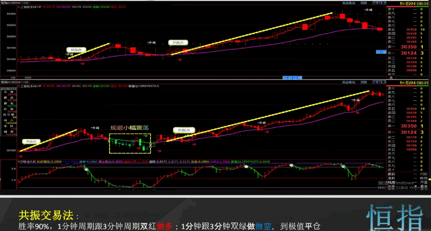 〖易操盘智能系统〗主图/副图指标 适合于股票期货外汇 人工智能至尊指标 无加密 通达信 源码