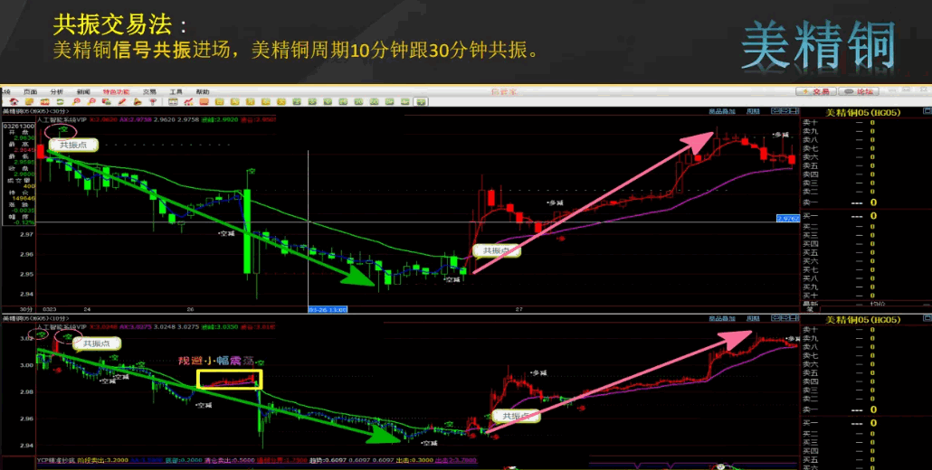 〖易操盘智能系统〗主图/副图指标 适合于股票期货外汇 人工智能至尊指标 无加密 通达信 源码