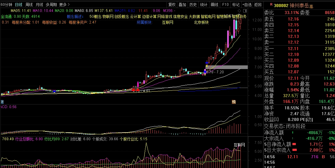 〖个股占板块成交量〗副图指标 板块量能 板块点两市成交量对比公式 通达信 源码