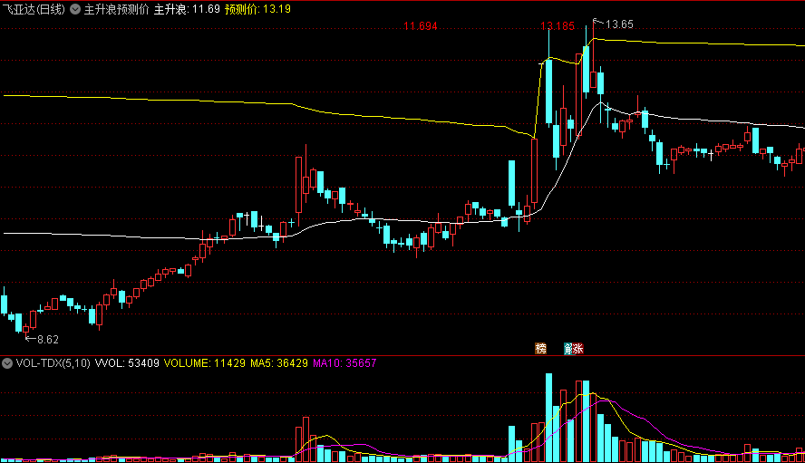 〖主升浪预测价〗主图指标 此公式简单清晰 主升浪预测价明确标明 通达信 源码