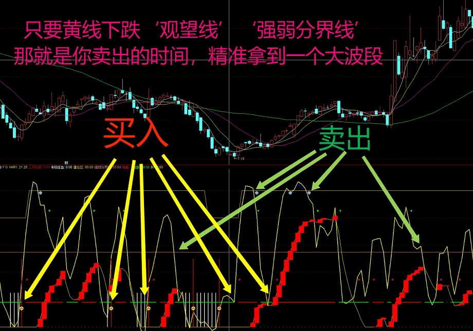 〖波段买卖能手〗副图指标 价值非常高的 买卖 波段 无未来 通达信 源码