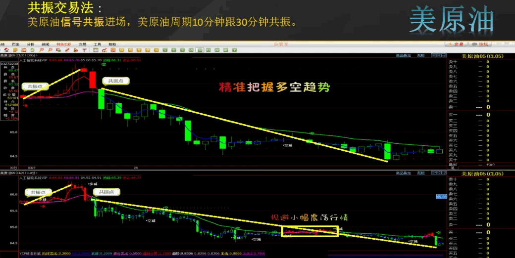 〖易操盘智能系统〗主图/副图指标 适合于股票期货外汇 人工智能至尊指标 无加密 通达信 源码