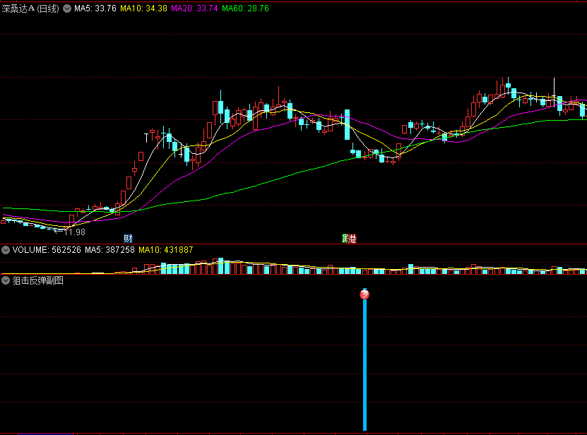 BF〖狙击反弹〗副图/选股指标 抓深跌反弹 不错的抢反弹指标 通达信 源码
