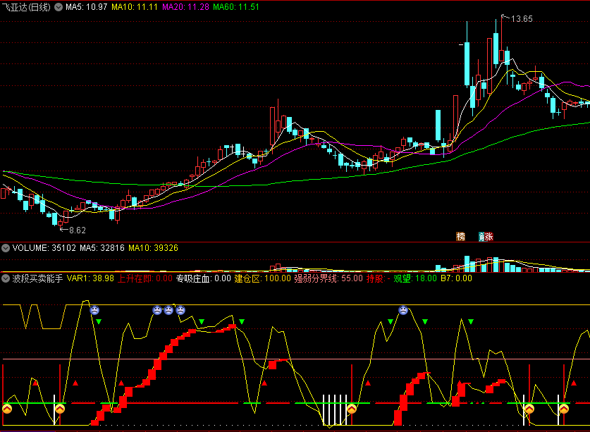 〖波段买卖能手〗副图指标 价值非常高的 买卖 波段 无未来 通达信 源码
