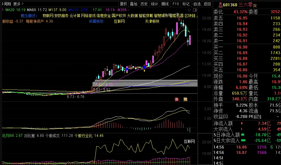 〖个股占板块成交量〗副图指标 板块量能 板块点两市成交量对比公式 通达信 源码