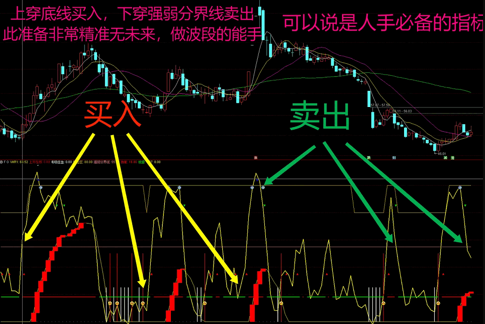 〖波段买卖能手〗副图指标 价值非常高的 买卖 波段 无未来 通达信 源码