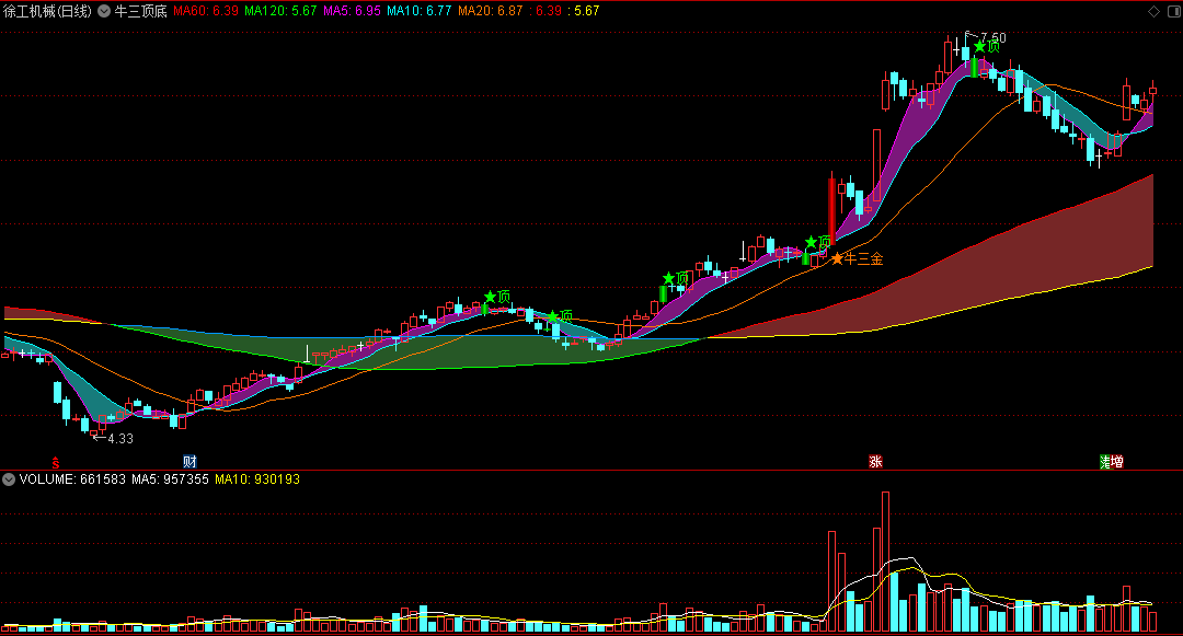 〖牛三顶底〗主图指标 谷底金叉 量托金底 通达信 源码