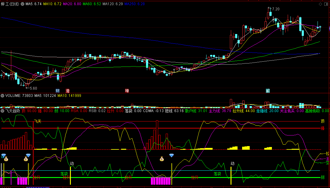 〖飞天趋势〗副图指标 底部低吸警戒 拉升落袋 通达信 源码