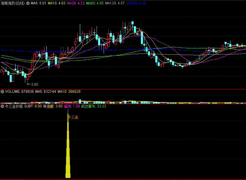 〖牛三金抄底〗副图/选股指标 多因素综合抄底 附带操作成功率 通达信 源码