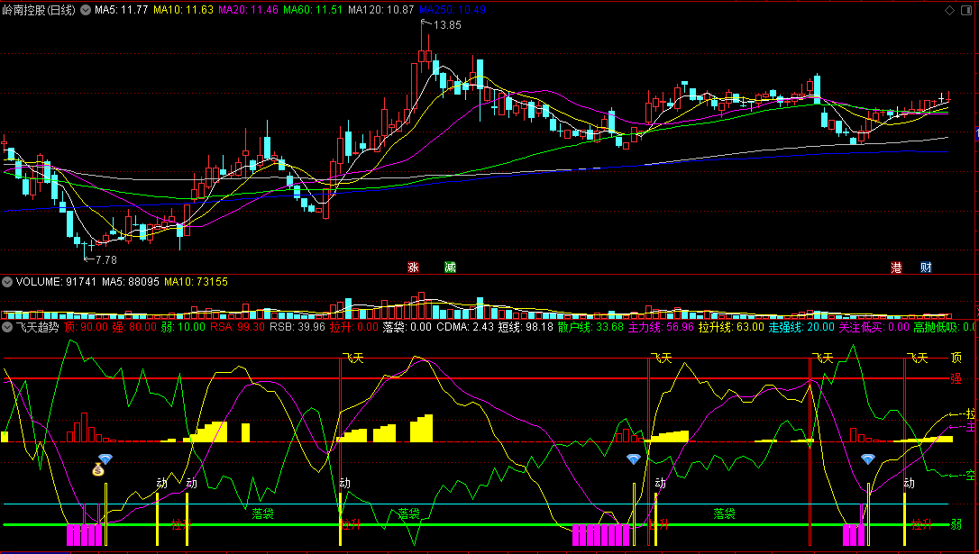 〖飞天趋势〗副图指标 底部低吸警戒 拉升落袋 通达信 源码