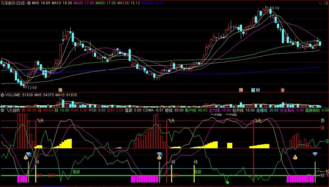 〖飞天趋势〗副图指标 底部低吸警戒 拉升落袋 通达信 源码