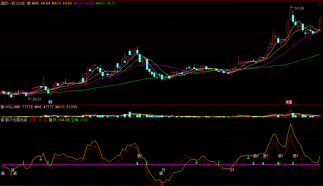 〖散户龙哥找底〗副图指标 VOL+RSI 上升与底部两大信号 通达信 源码