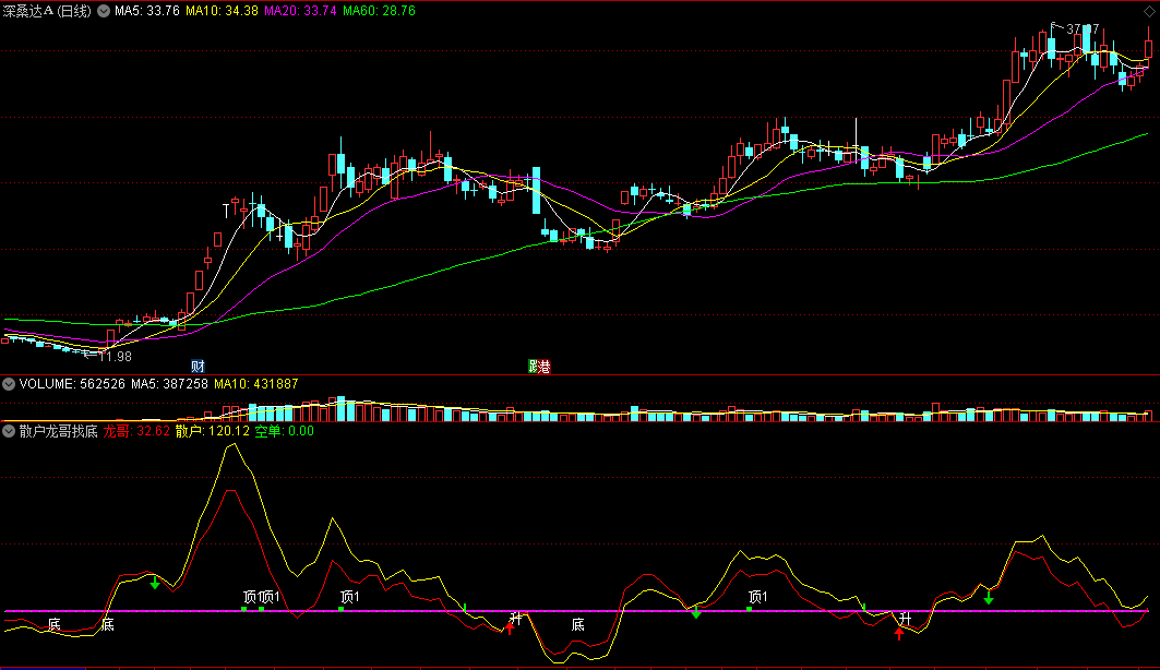 〖散户龙哥找底〗副图指标 VOL+RSI 上升与底部两大信号 通达信 源码