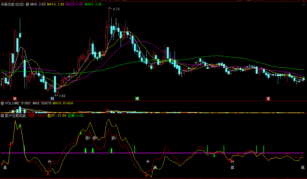 〖散户龙哥找底〗副图指标 VOL+RSI 上升与底部两大信号 通达信 源码