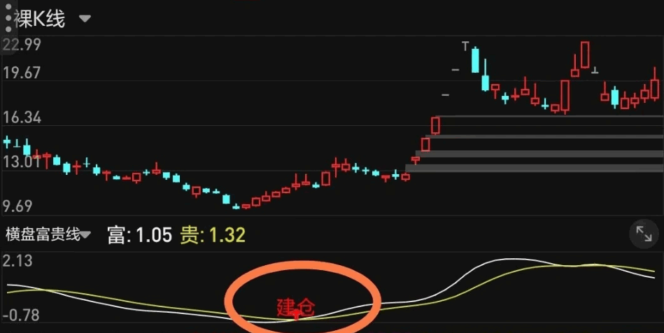 〖横盘富贵线〗副图/选股指标 横盘突破 进入主升浪 想富贵的就进来 富贵两条线 通达信 源码