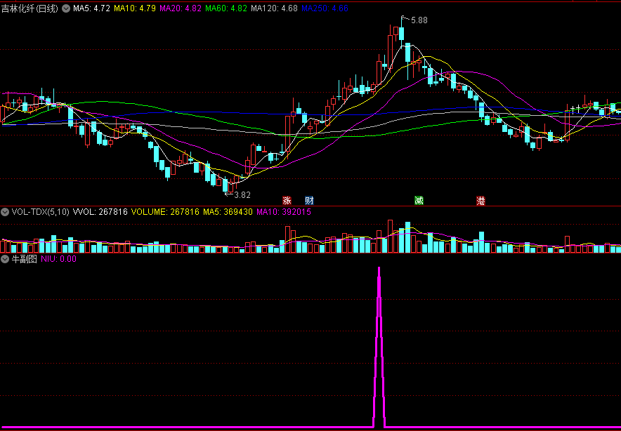 〖牛副图〗副图/选股指标 属于启动追涨 比较实用能赚钱 通达信 源码