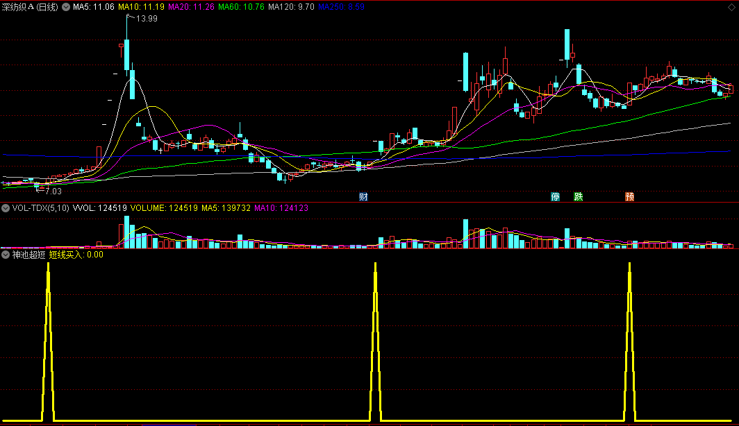 〖神池超短〗副图指标 短线买入信号 实战性比较强 通达信 源码