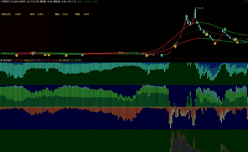 〖直观筹码〗副图指标 有史以来最好最直观的筹码分析辅助工具 永久使用 通达信 源码