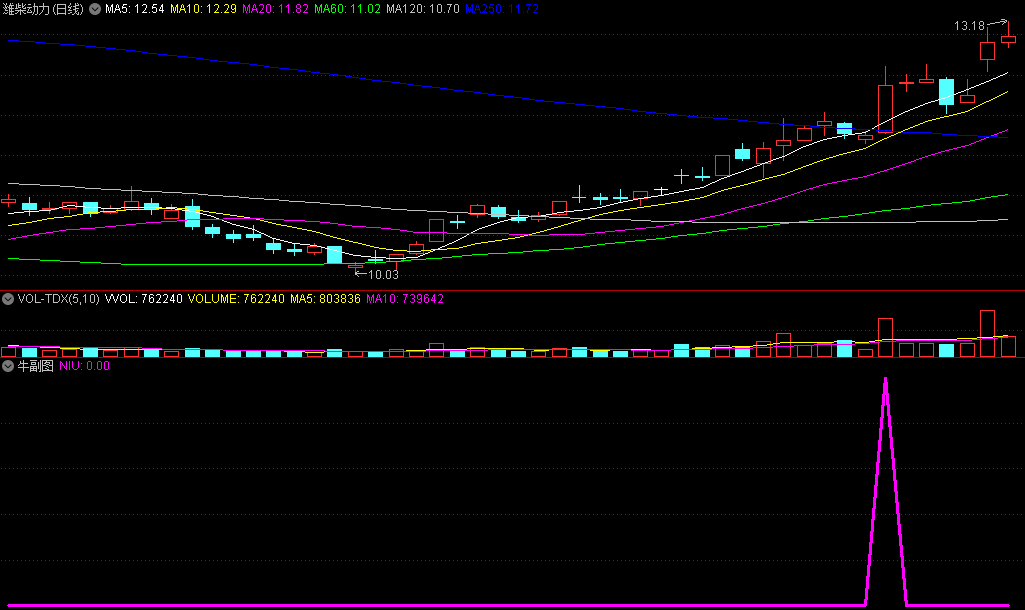 〖牛副图〗副图/选股指标 属于启动追涨 比较实用能赚钱 通达信 源码