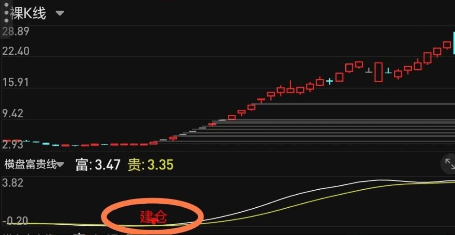 〖横盘富贵线〗副图/选股指标 横盘突破 进入主升浪 想富贵的就进来 富贵两条线 通达信 源码