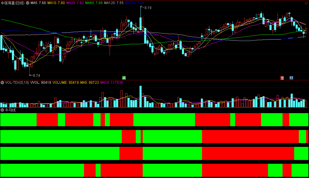 简单易懂红绿区域做多空/麟龙四量的牛马线副图公式