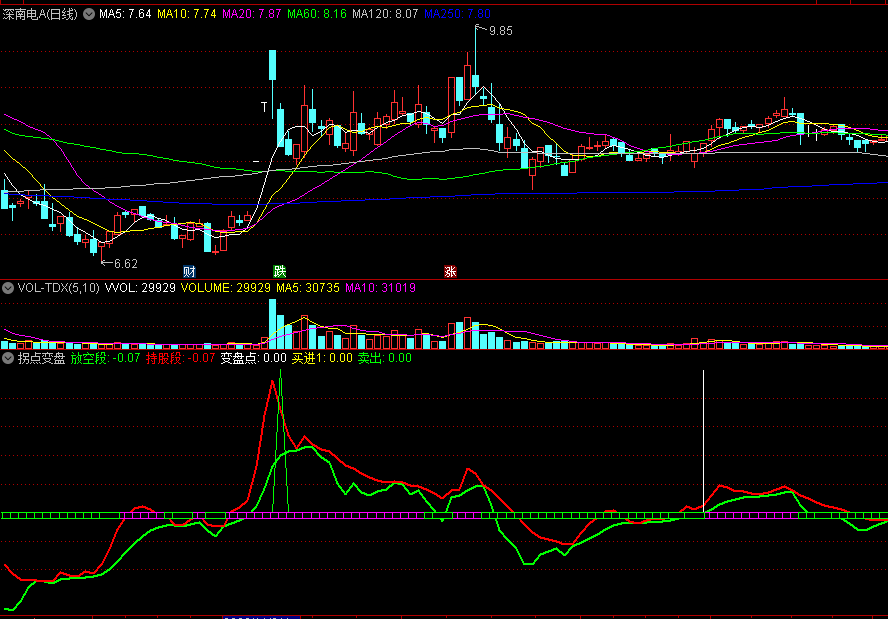 同花顺拐点变盘副图指标 放空段+持股段 变盘点买进 源码 效果图