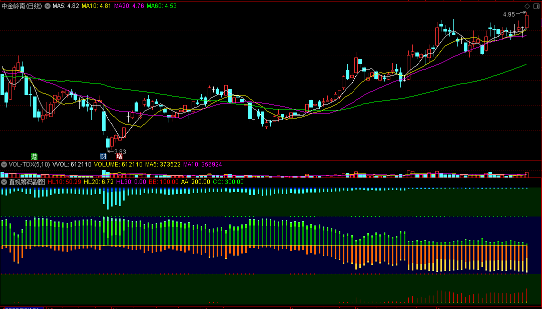 〖直观筹码〗副图指标 有史以来最好最直观的筹码分析辅助工具 永久使用 通达信 源码