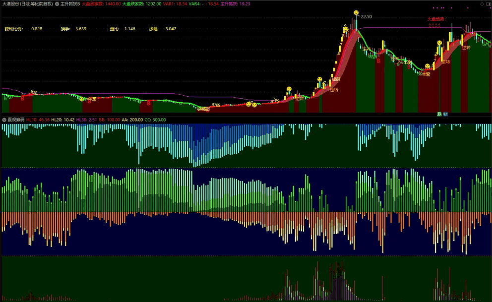 〖直观筹码〗副图指标 有史以来最好最直观的筹码分析辅助工具 永久使用 通达信 源码