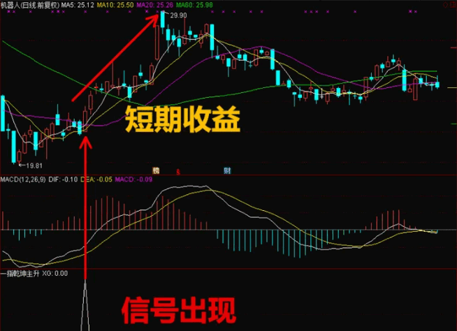 〖乾坤主升浪〗副图/选股指标 买在主升浪 成功率高 可以用于短中线 通达信 源码