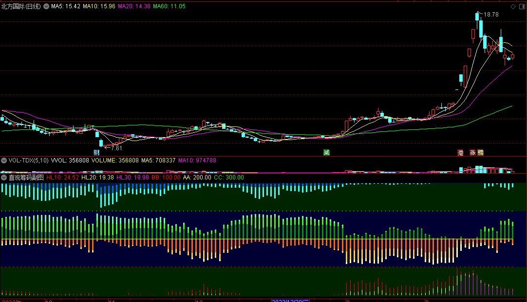 〖直观筹码〗副图指标 有史以来最好最直观的筹码分析辅助工具 永久使用 通达信 源码