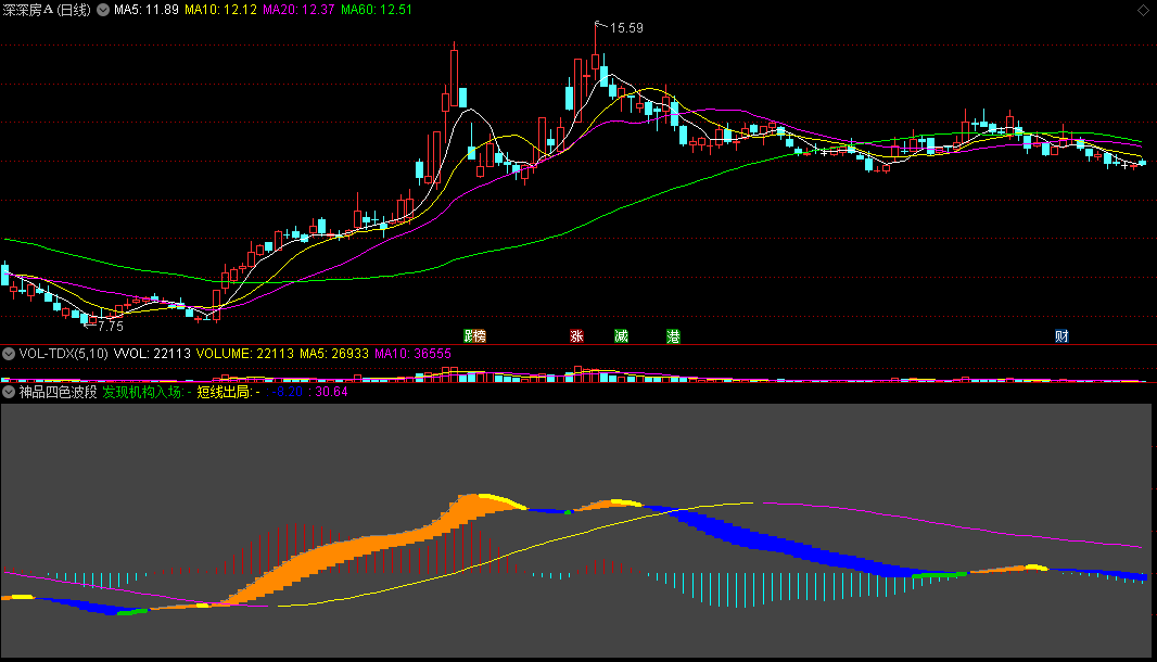 〖神品四色波段操盘〗副图指标 蓝转绿试买 见橙加仓 通达信 源码