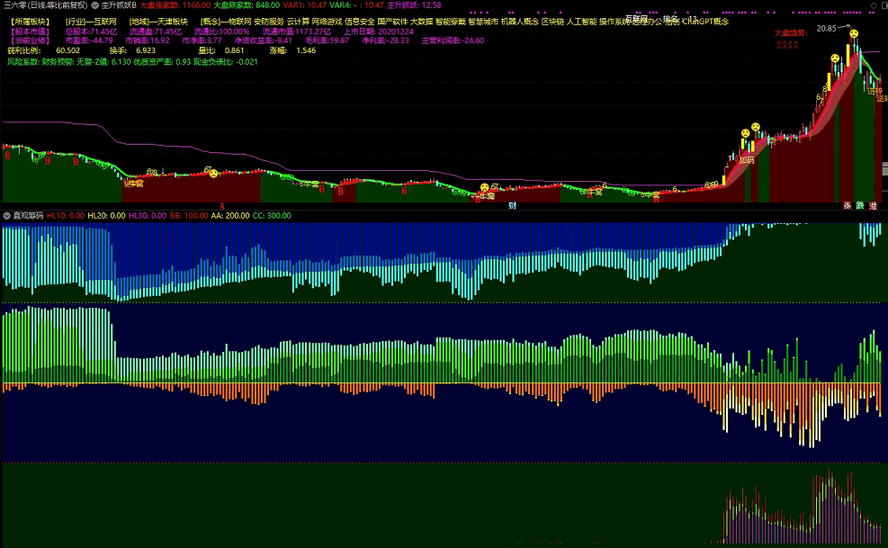 〖直观筹码〗副图指标 有史以来最好最直观的筹码分析辅助工具 永久使用 通达信 源码