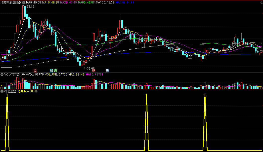 〖神池超短〗副图指标 短线买入信号 实战性比较强 通达信 源码