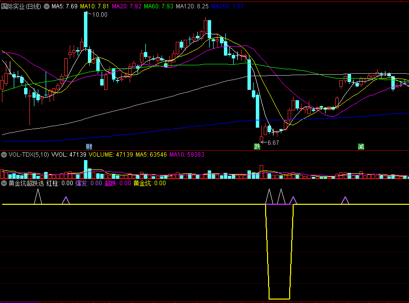 〖黄金坑加超跌加主力猛吸〗副图/选股指标 三重共振 无未来函数 通达信 源码