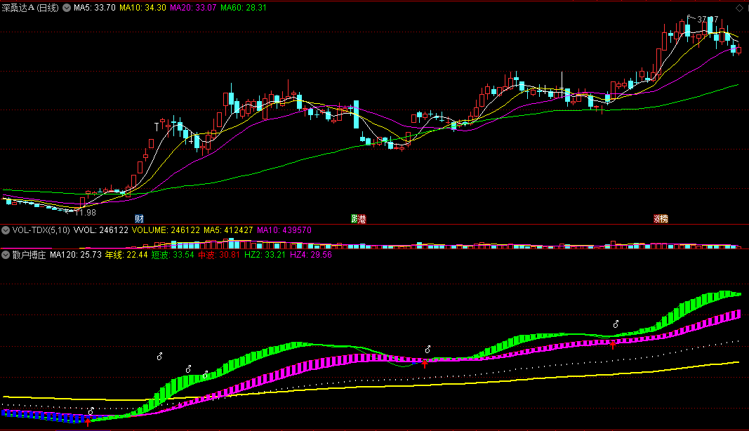 〖散户搏庄〗副图/选股指标 双通道做趋势 背离买入信号 通达信 源码