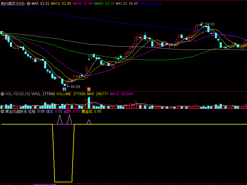 〖黄金坑加超跌加主力猛吸〗副图/选股指标 三重共振 无未来函数 通达信 源码
