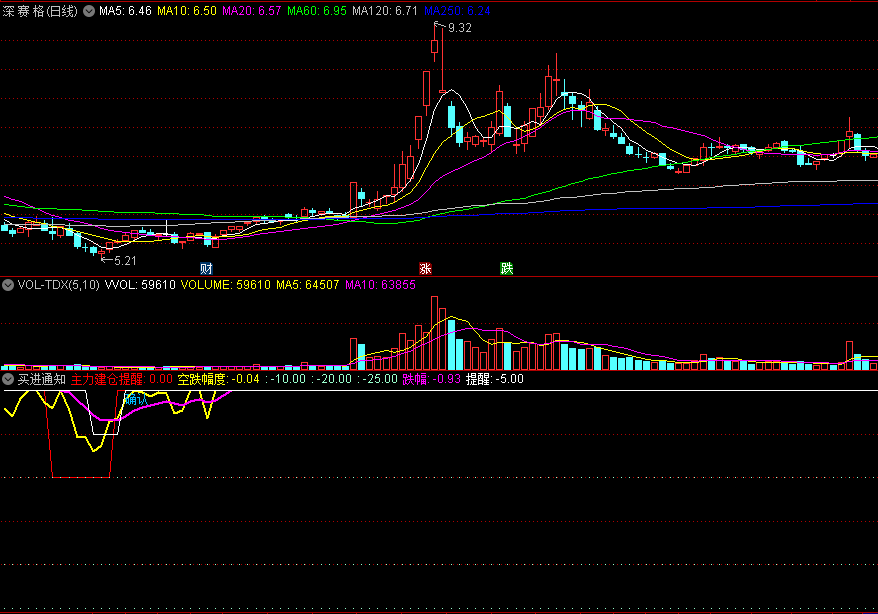 同花顺买进通知副图指标 主力建仓提醒 空跌幅度 源码 效果图