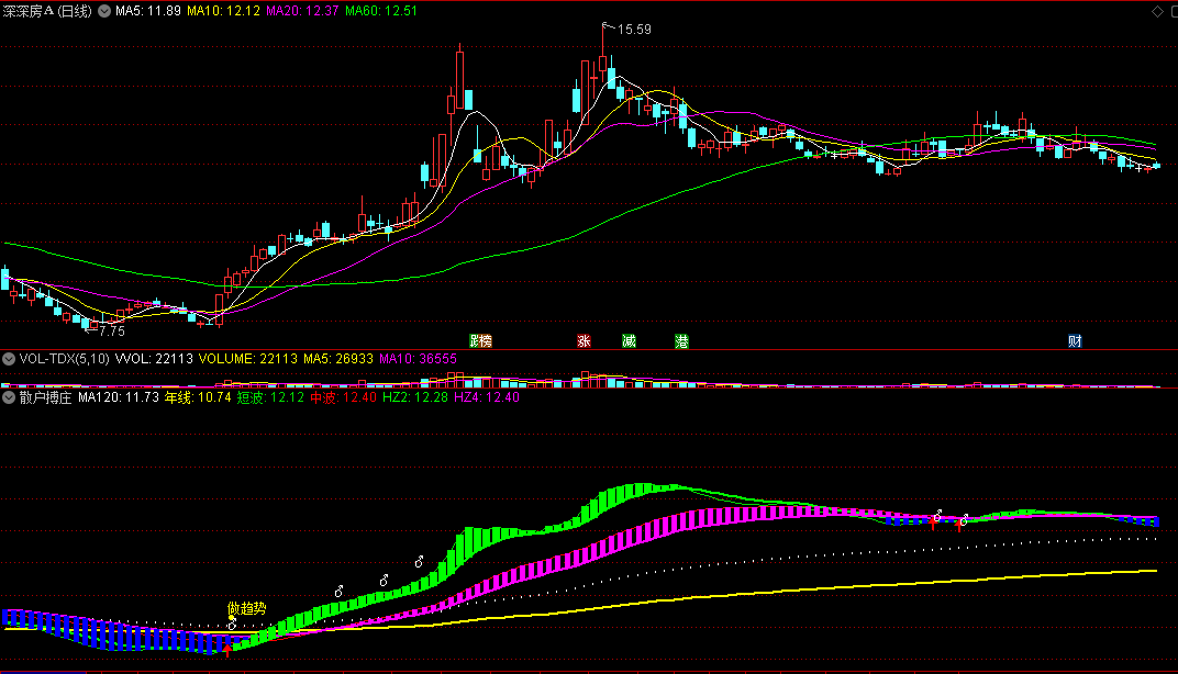 〖散户搏庄〗副图/选股指标 双通道做趋势 背离买入信号 通达信 源码