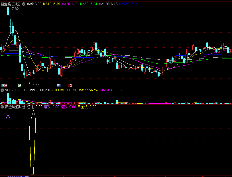 〖黄金坑加超跌加主力猛吸〗副图/选股指标 三重共振 无未来函数 通达信 源码