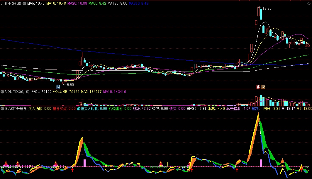 〖BIAS回升建仓买点〗副图指标 最佳买入抄底 拉升料涨如神 通达信 源码
