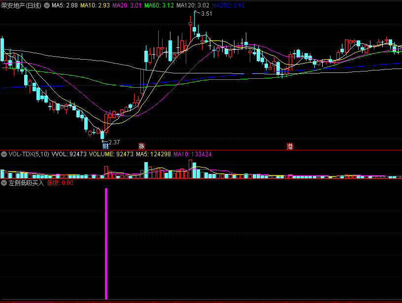 〖左侧低吸买入〗副图/选股指标 另辟蹊径 把握进场良机 通达信 源码