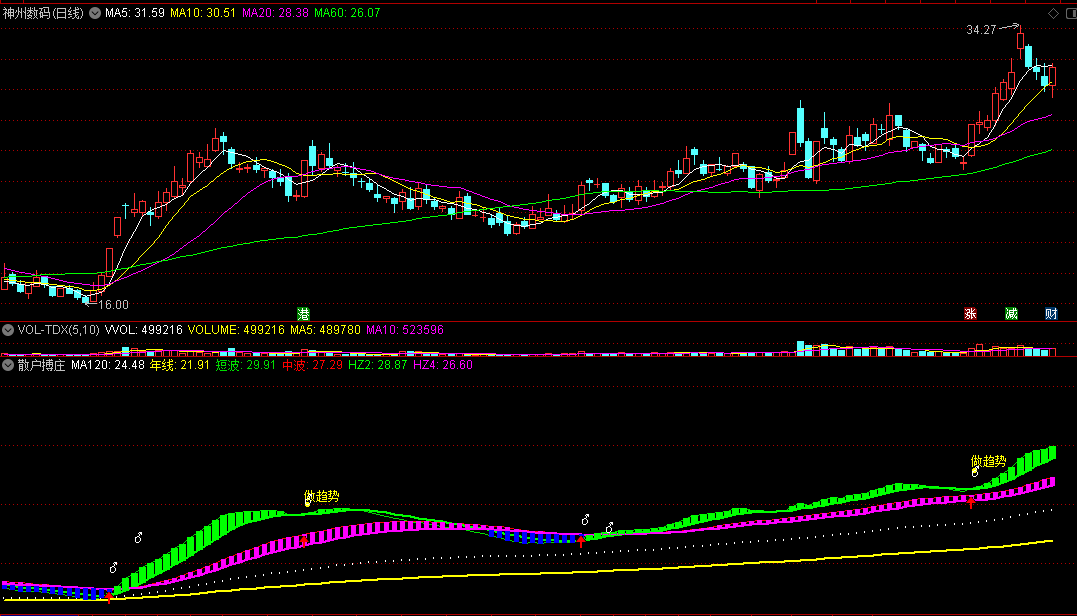〖散户搏庄〗副图/选股指标 双通道做趋势 背离买入信号 通达信 源码