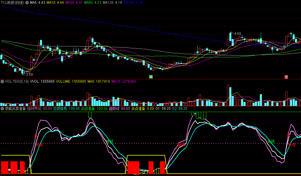 看趋势线强弱+见顶信号+买点准备的顶底买卖准备副图公式