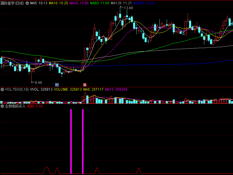 〖左侧低吸买入〗副图/选股指标 另辟蹊径 把握进场良机 通达信 源码