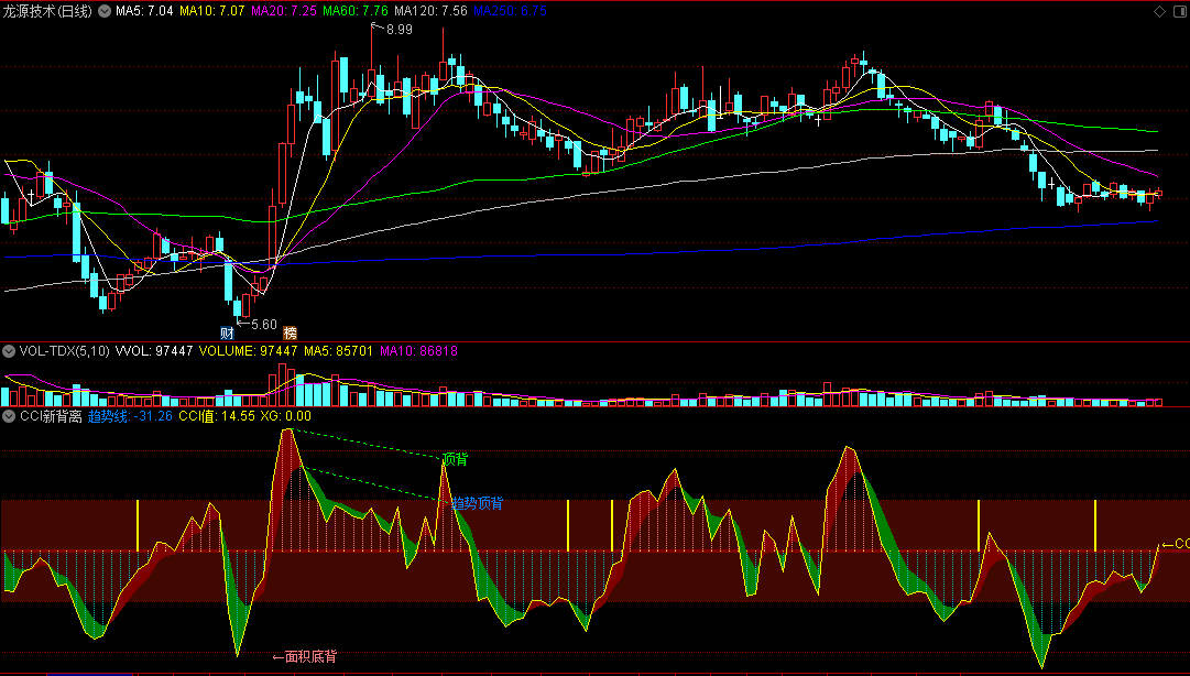 〖CCI新背离〗副图指标 三重背离叠加 涨跌自在掌握 通达信 源码