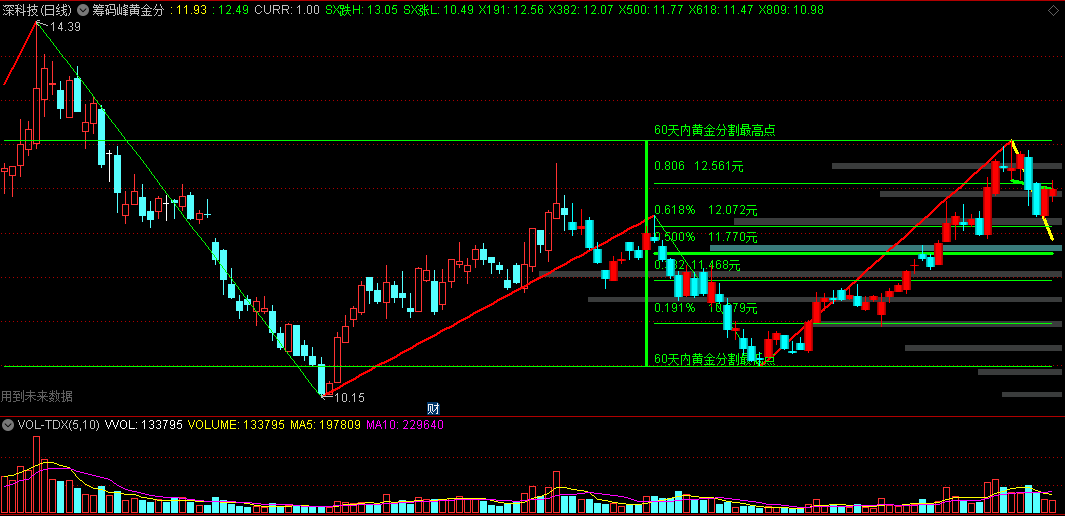 〖筹码峰黄金分割〗主图指标 60天内最高低点黄金分割 很好的划线工具 通达信 源码