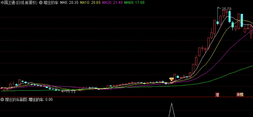 〖蹭庄的车〗主图/副图/选股指标 一套选股和主图和副图指标=蹭车吃肉 出票很少 通达信 源码