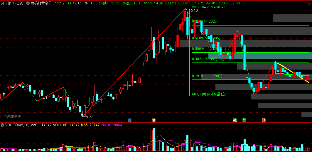 〖筹码峰黄金分割〗主图指标 60天内最高低点黄金分割 很好的划线工具 通达信 源码